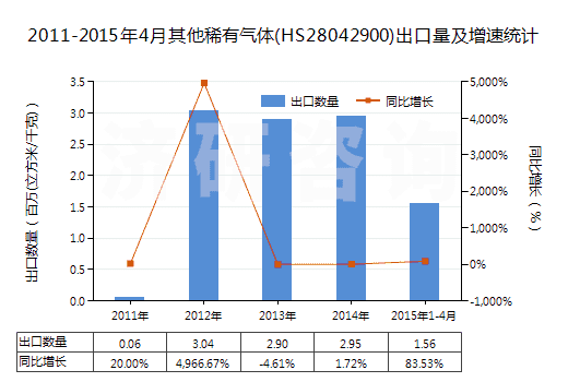 2011-2015年4月其他稀有氣體(HS28042900)出口量及增速統(tǒng)計(jì)